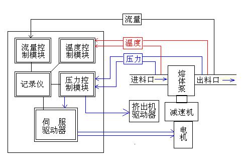 熔體泵